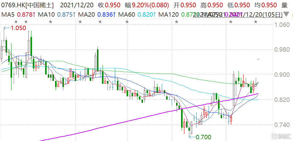 中國(guó)稀土(0769.HK)早盤跳空高開9.2%報(bào)0.95港元，最新市值22億港元