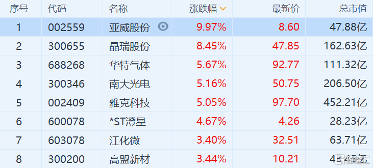 光刻胶板块拉升 晶瑞股份大涨8.45%