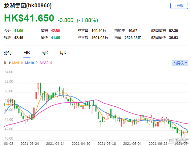 大和：龙湖集团(0960.HK)销售及盈利能力持续增长 维持目标价55.9港元
