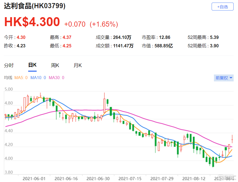 大和：重申达利食品(3799.HK)买入评级 每股盈测提升4%至6%