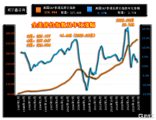 05全美房价指数及年化涨幅自制-250729.png