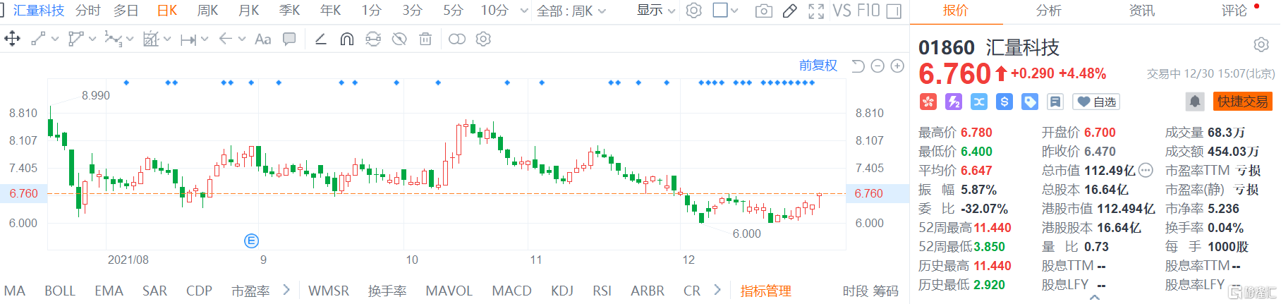 汇量科技(1860.HK)震荡拉升，现报6.76港元