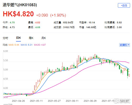 大和：重申港华燃气(1083.HK)买入评级 净利润仅同比增长10.1%至2.566亿元