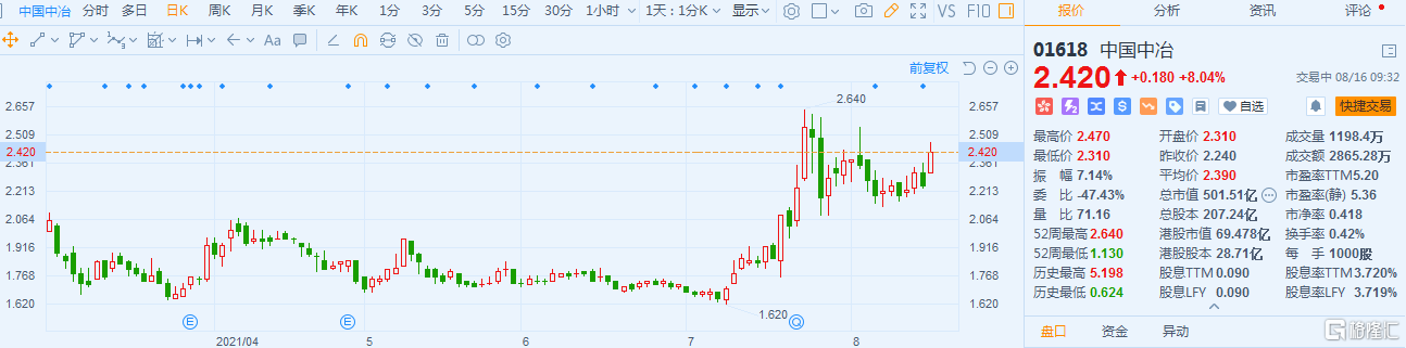 中国中冶(1618.HK)AH股大涨 最新总市值501.5亿港元