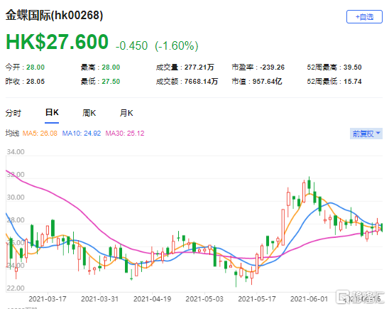 大和：上调金蝶国际(0268.HK)目标价至28港元 最新市值957亿港元