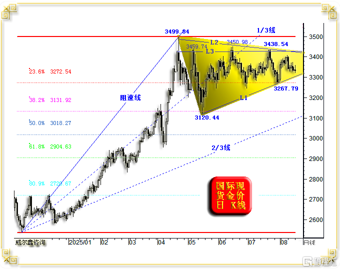 03金价形态趋势-日线.png