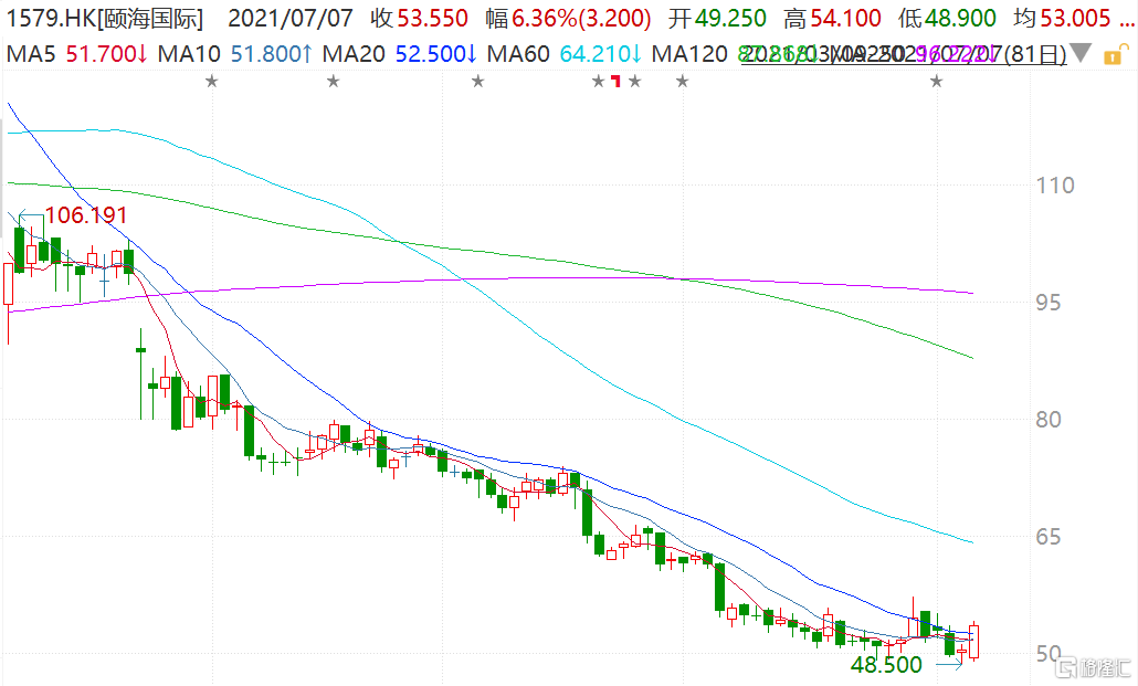 颐海国际(1579.HK)底部反弹涨超7%报54.1港元，市值566亿港元