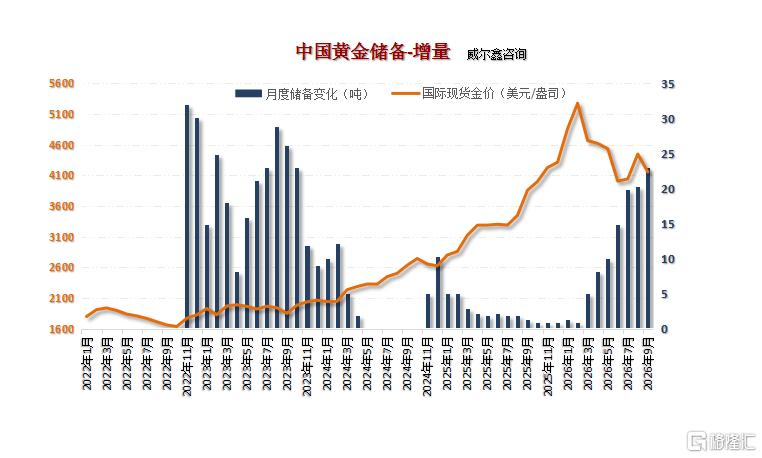 05中国黄金储备增量.png