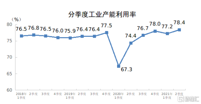中国二季度工业产能利用率为78.4% 比上年同期上升4.0个百分点