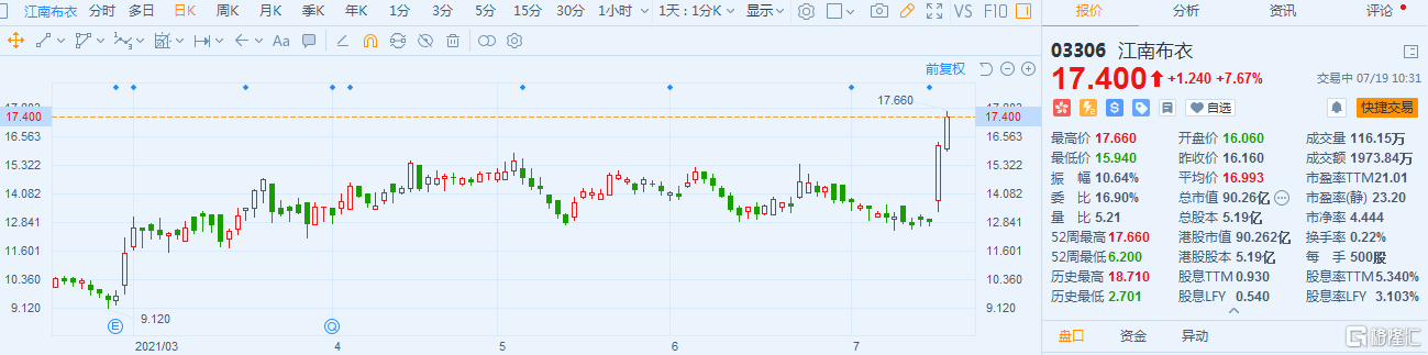 江南布衣(3306.HK)续涨7.6% 最新总市值90.26亿港元