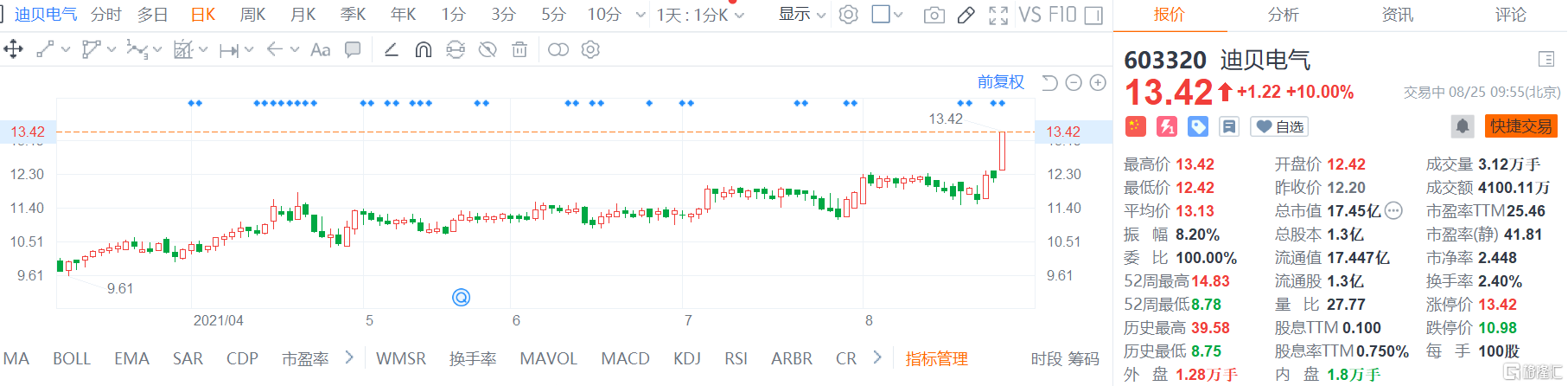 a股异动 | 迪贝电气(603320.sh)涨停 上半年净利同比增长117.93%