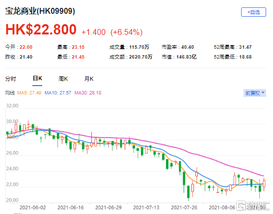 花旗：维持宝龙商业(9909.HK)买入评级 该股现报22.8港元