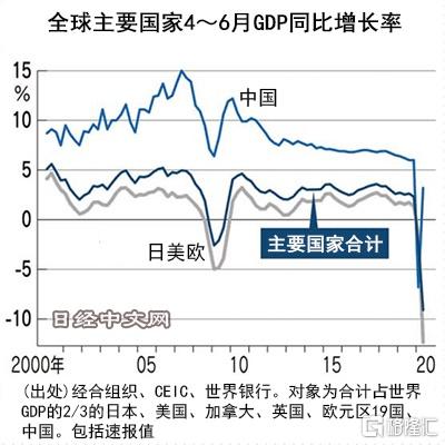 近几年中国gdp增长图表_白酒进入销售旺季,快消龙头更具价值