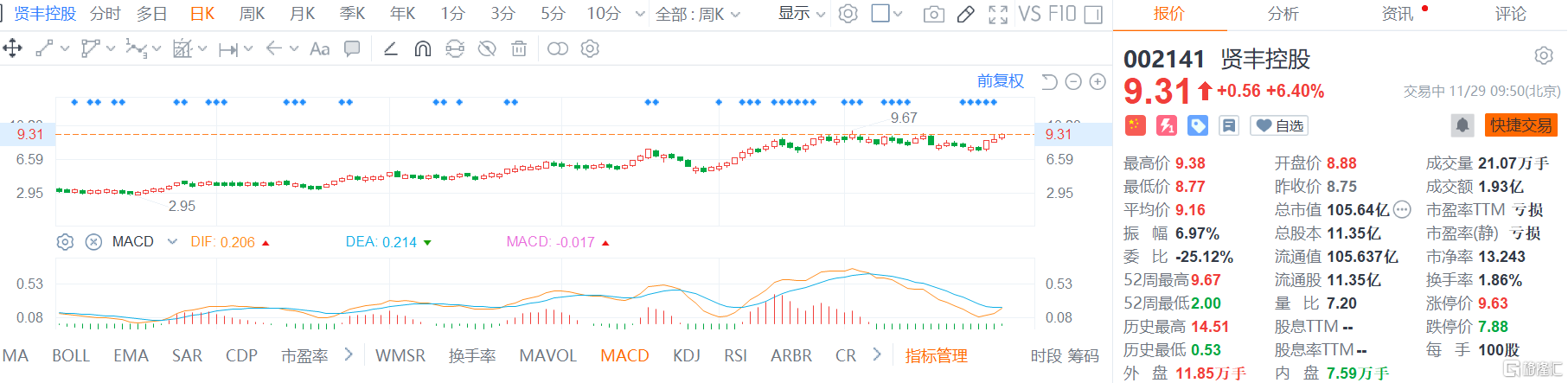 贤丰控股(002141.SZ)股价继续拉升，现报9.31元