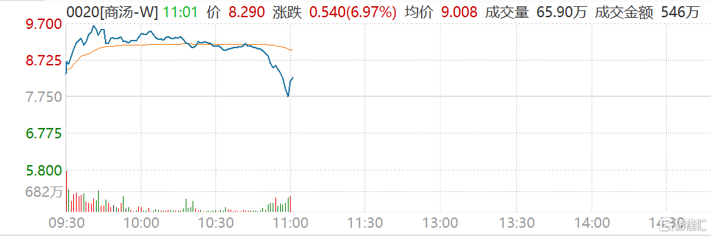 商汤-W(0020.HK)盘中跳水一度转跌，此前一度涨超25%