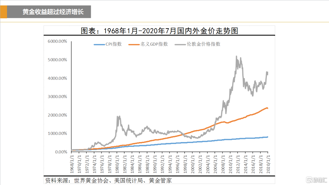 1月到2020年第一季度黄金价格指数,美国cpi指数和名义gdp指数的曲线图