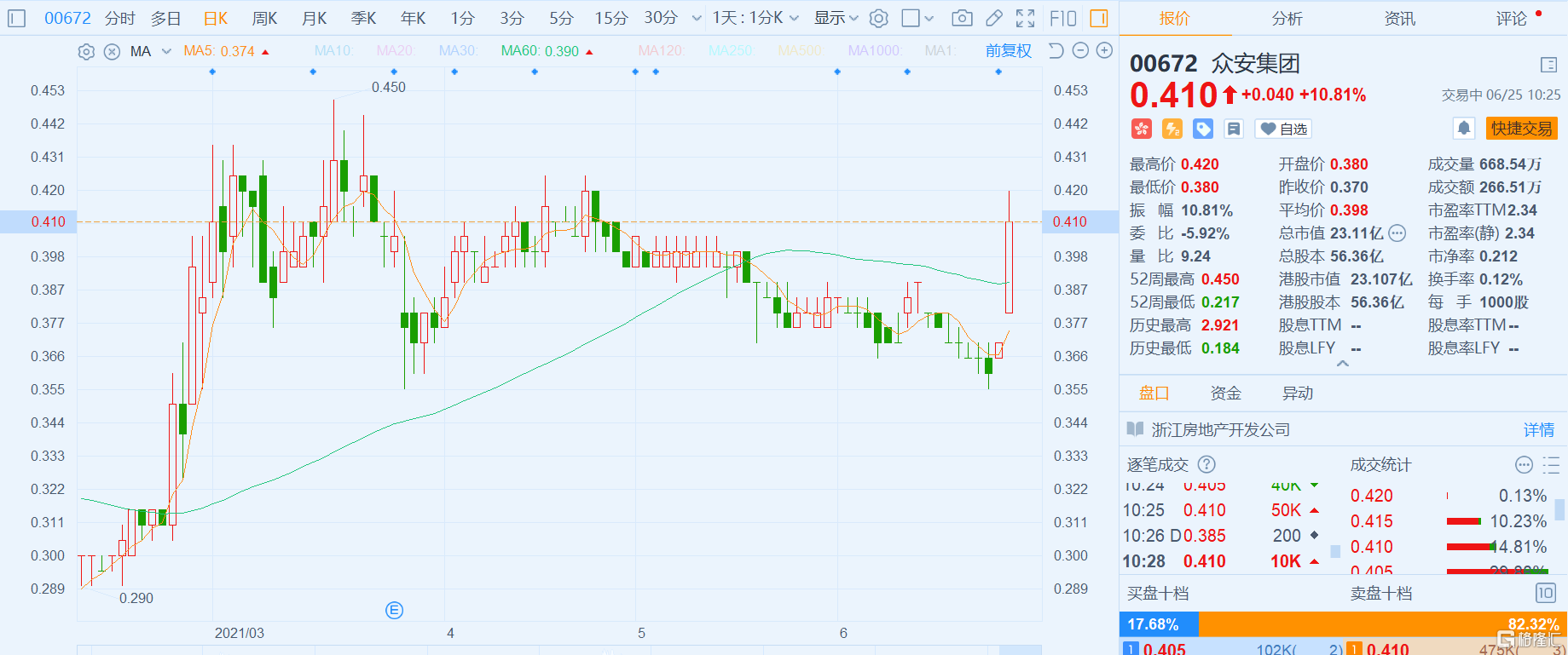 众安集团(0672.HK)大涨近11%报0.41港元，总市值23亿港元