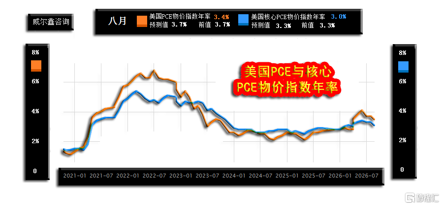 15美国PCE（个人消费支出）物价指数年率260930.png