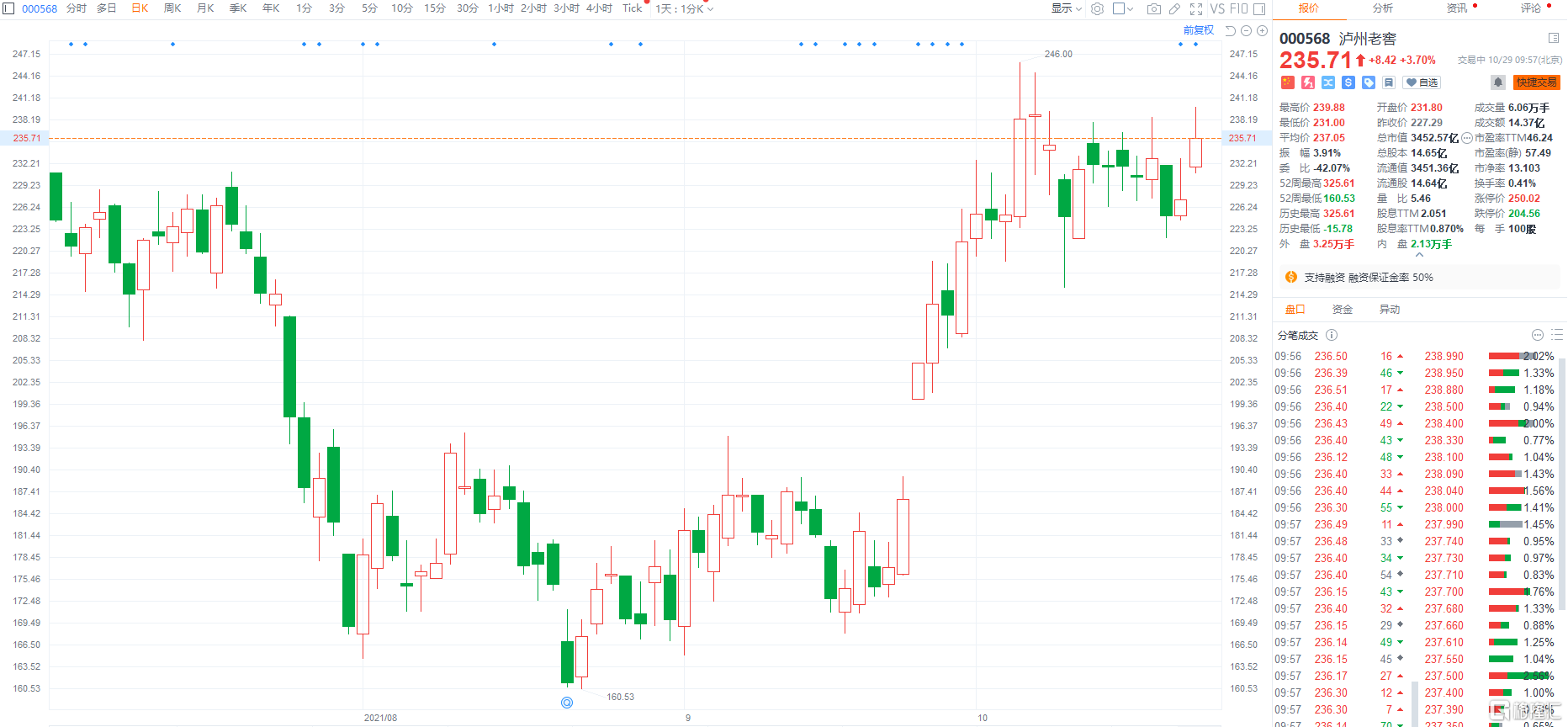 泸州老窖(000568.SZ)涨约4%报235.71元，总市值3453亿元