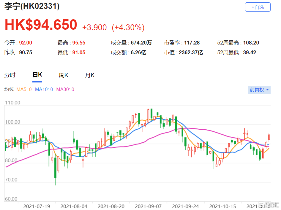 李宁(2331.HK)该股现报94.65港元，总市值2362.4亿港元