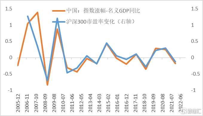“指数涨幅-名义GDP增速”与实际市盈率差异（中国）8