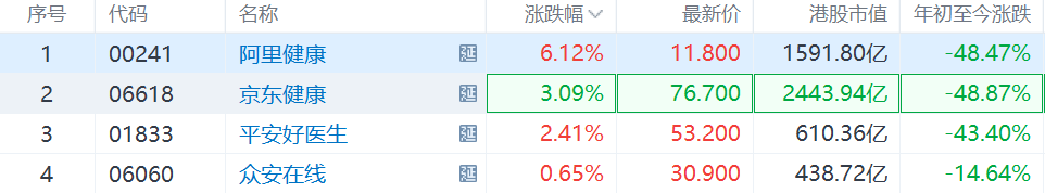 港股互联网医疗股集体走强，京东健康涨3%