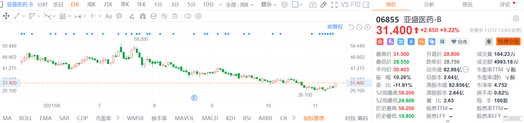亚盛医药-B(6855.HK)股价持续拉升，现报31.4港元