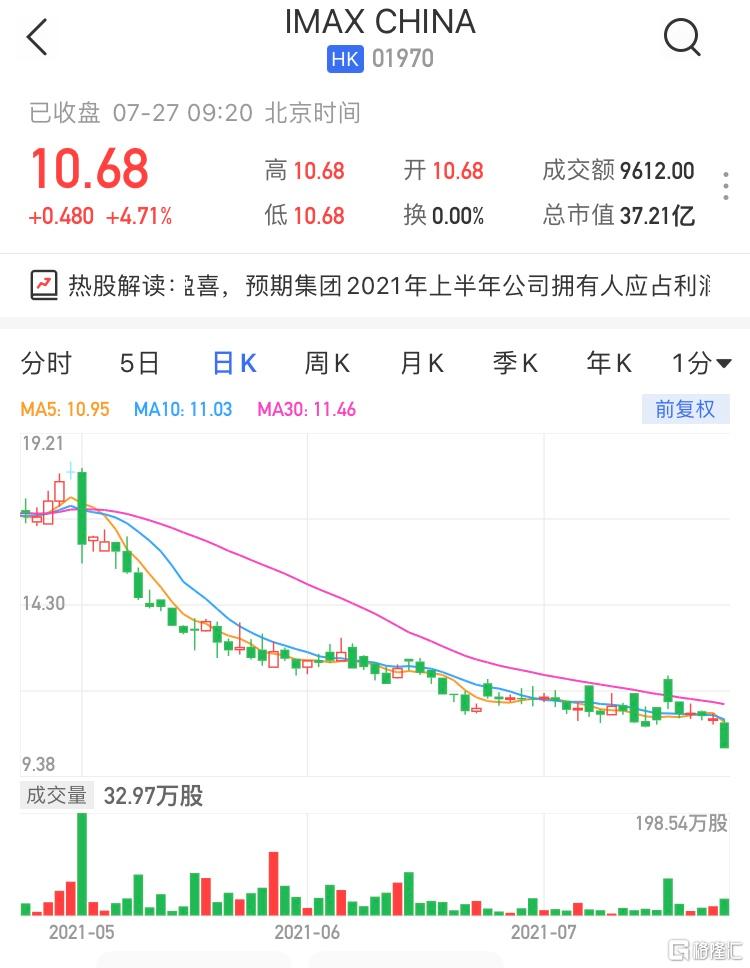 IMAX CHINA(1970.HK)高开4.71% 最新市值37亿港元