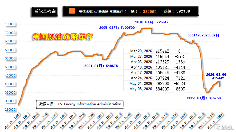 01美国原油战略库存量260311.png