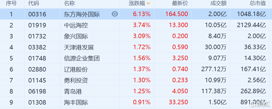 海运股走强 港股市场东方海外国际涨逾6%
