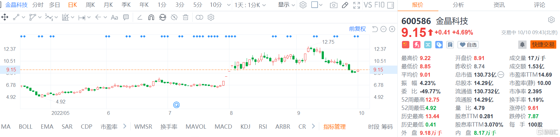 相关股票金晶科技sh6005869.12 0.38 4.35)相关事件