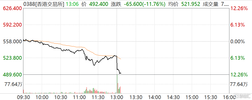 港交所(0388.hk)跳水跌超12% 香港计划将股票交易印花