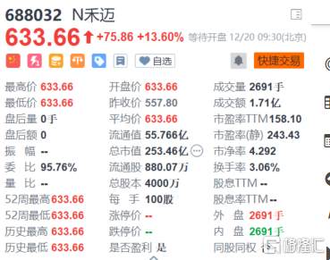 N禾迈今日上市，发行价为557.8元竞价高开13.6%