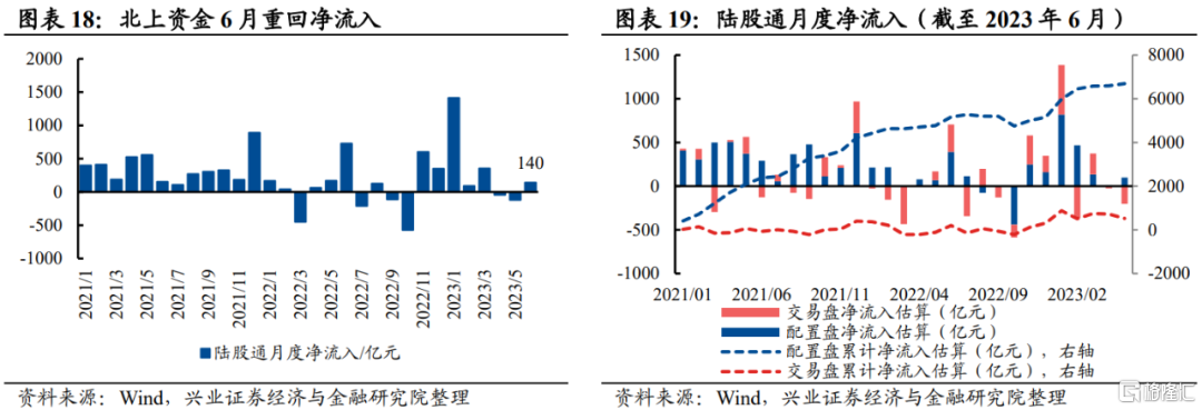 四、北上资金：年初流入一度创新高，但后续流入放缓