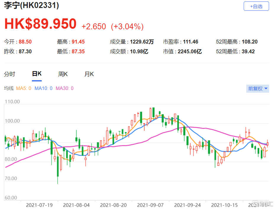 李宁(2331.HK)该股现报89.95港元，总市值2245.06亿港元