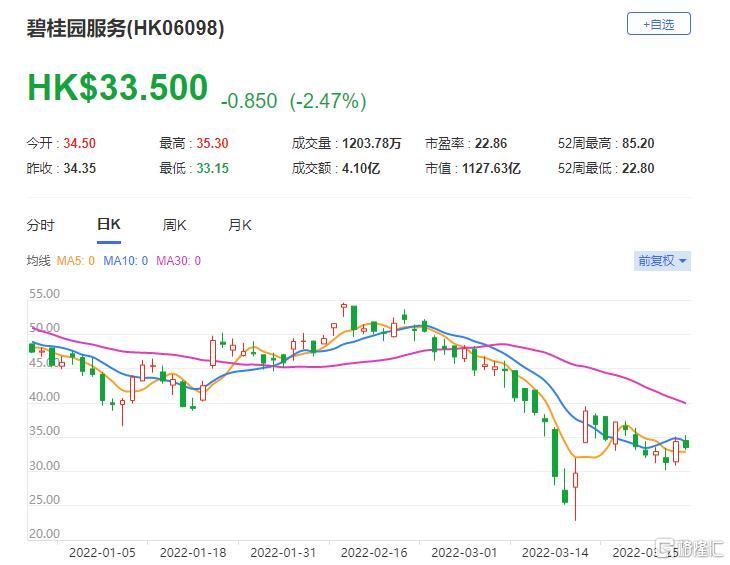 碧桂园服务(6098.HK)去年纯利增50%至40亿人民币 较该行预期低11%