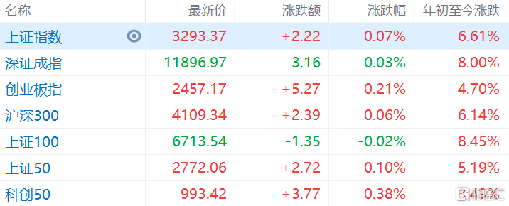 A股午评:沪指3300点反复拉锯,煤炭等周期股继续走强-格隆汇