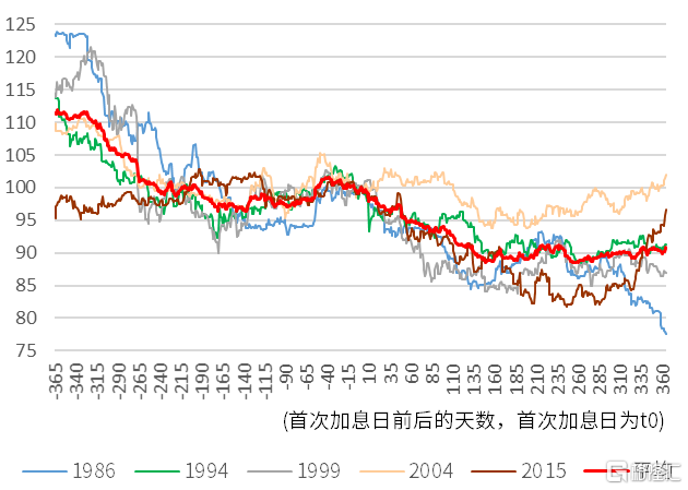 2021年日元阶段式贬值  103→110→114美元/日元汇率在2021年内由年初