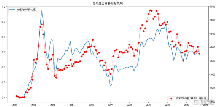 股市基本面指标一：巴菲特指标3