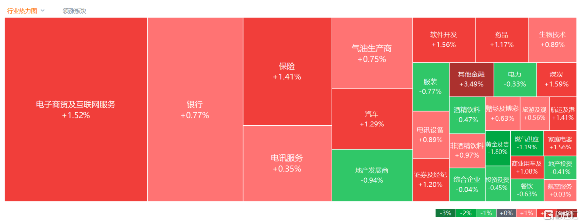 港股收评：恒科指涨1.69%，大金融高开低走，中国恒大复牌跌近80%！插图2