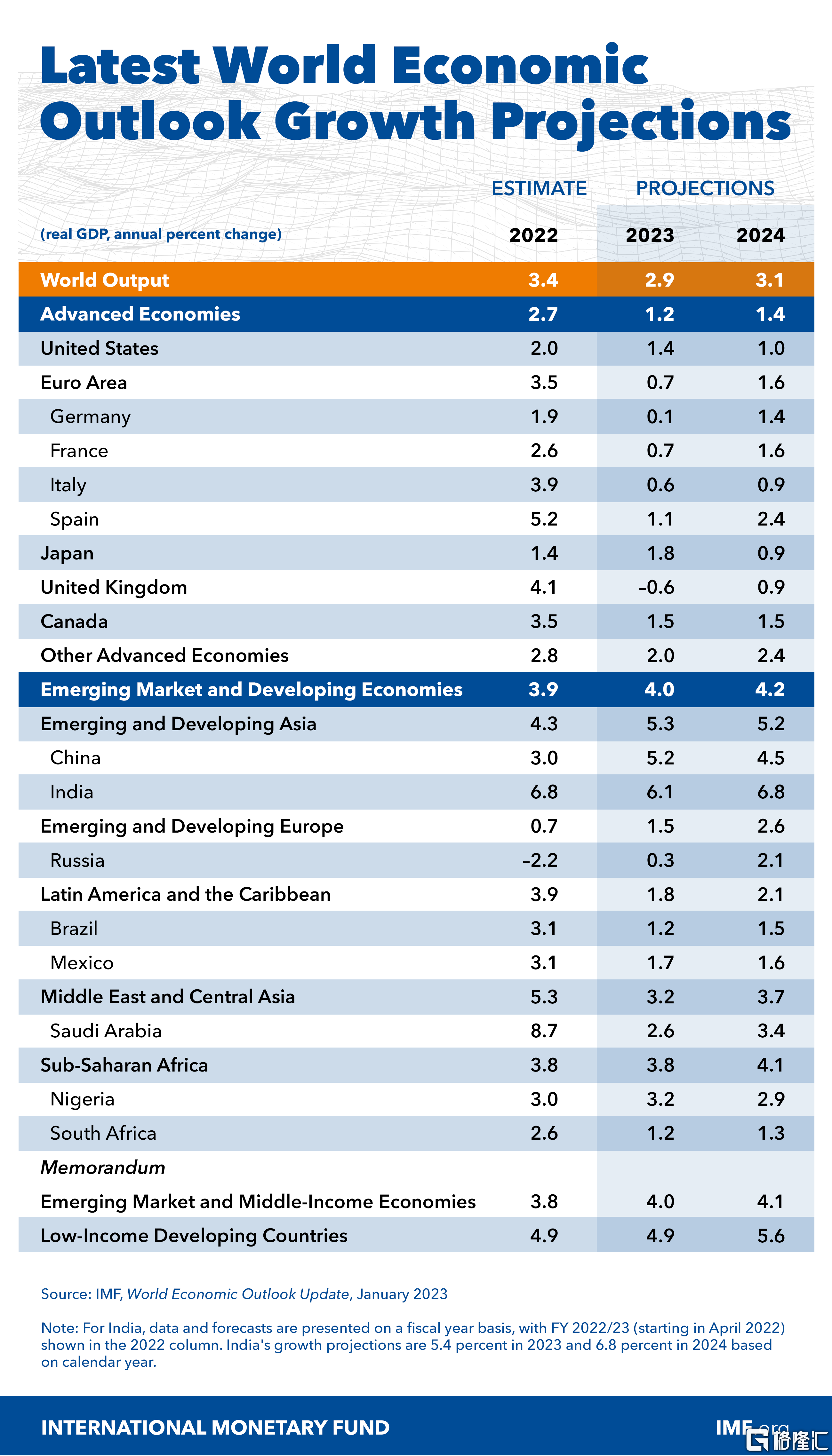 IMF上調2023年全球經濟增長預測,中印將成經濟增長主要引擎 - SL886 日誌