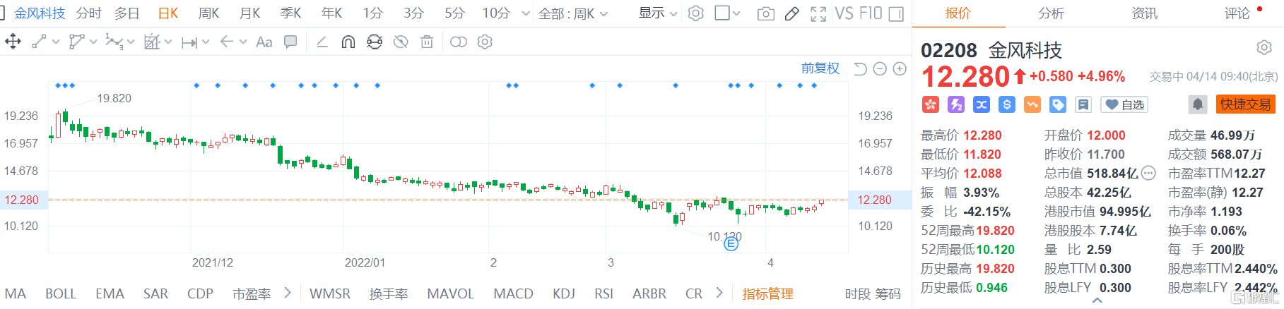 金风科技(2208.HK)高开高走现报12.28港元 总市值518.8亿港元
