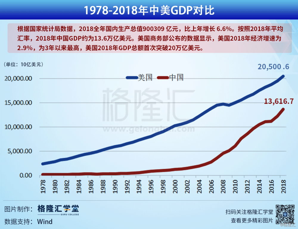 数据观市:1978-2018年中美GDP对比