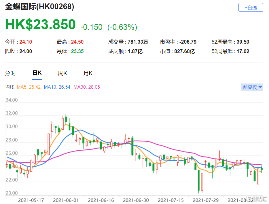 花旗：维持金蝶国际(0268.HK)买入评级 将公司2021至23年收入预测升3%至6%