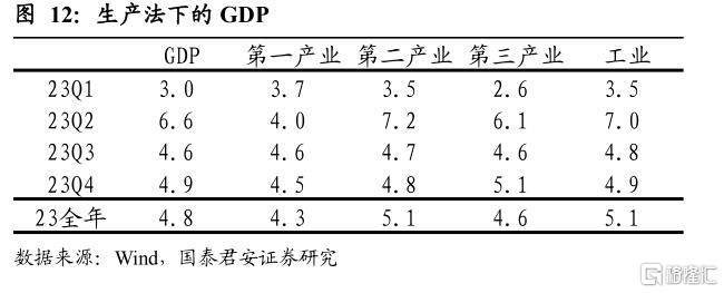 国君宏观：测算2023的“经济账”23