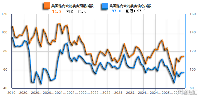03美国谘商会消费者信心指数-预期指数.png
