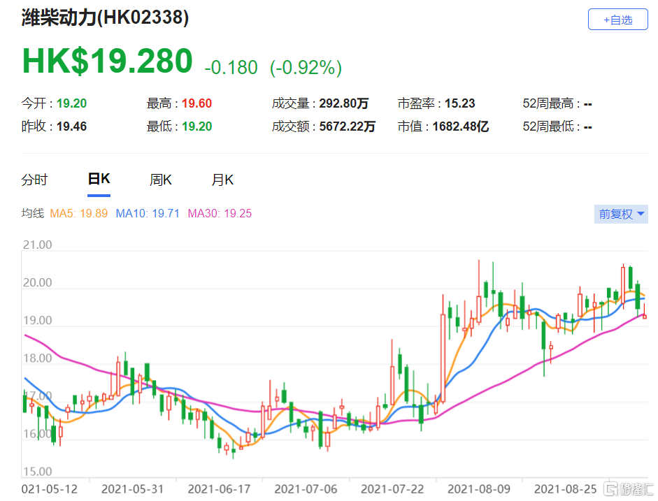 大和：微升潍柴动力(2338.HK)目标价至26.7港元 海外市场增长预期持续强劲