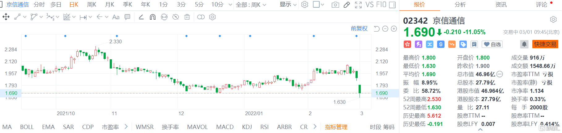 京信通信(2342.HK)盘中再创阶段新低，现报1.69港元跌幅11.05%