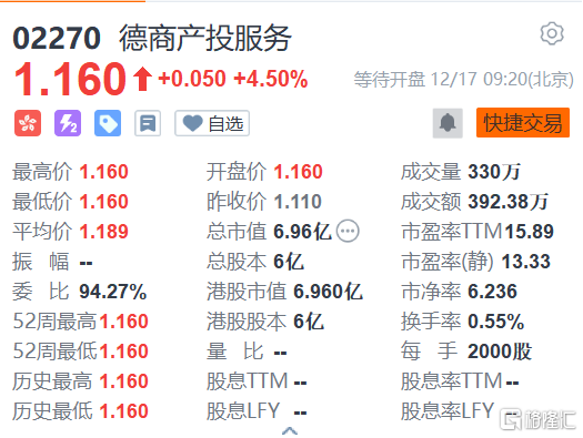 德商产投服务(2270.HK)上市首日高开4.5%报1.16港元，总市值7亿港元