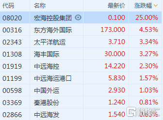 港口航运股走强 海丰国际(1308.HK)涨超3%